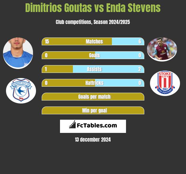 Dimitrios Goutas vs Enda Stevens h2h player stats