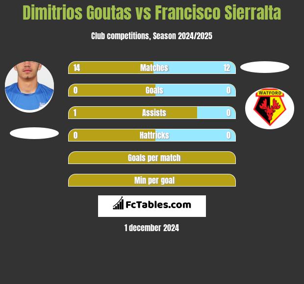 Dimitrios Goutas vs Francisco Sierralta h2h player stats