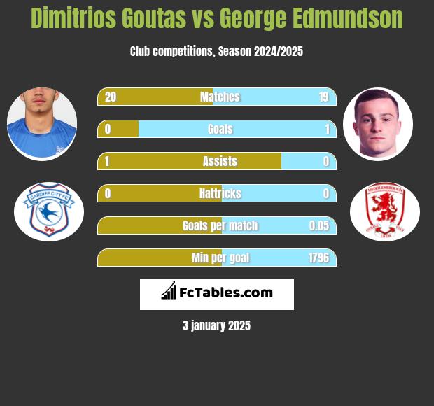 Dimitrios Goutas vs George Edmundson h2h player stats