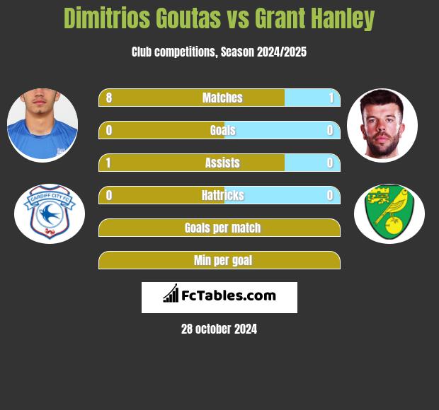 Dimitrios Goutas vs Grant Hanley h2h player stats