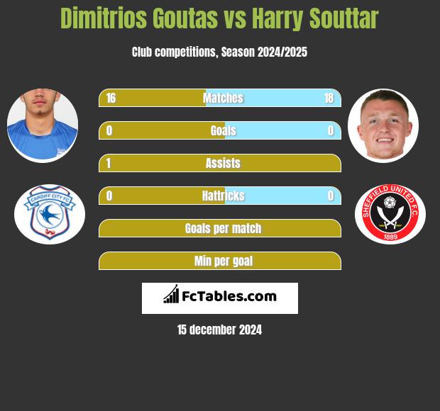 Dimitrios Goutas vs Harry Souttar h2h player stats