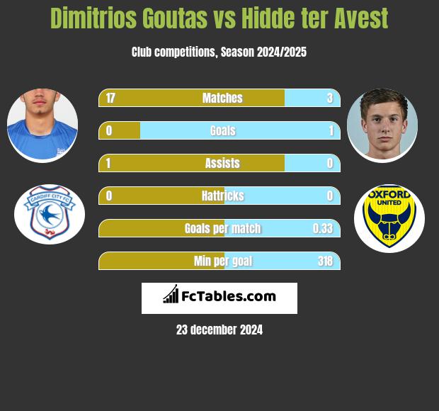 Dimitrios Goutas vs Hidde ter Avest h2h player stats