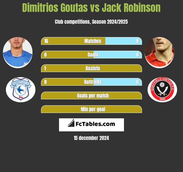 Dimitrios Goutas vs Jack Robinson h2h player stats