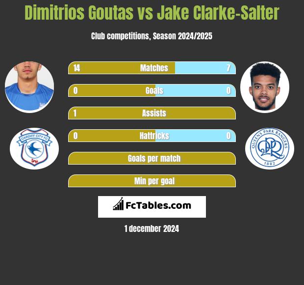 Dimitrios Goutas vs Jake Clarke-Salter h2h player stats