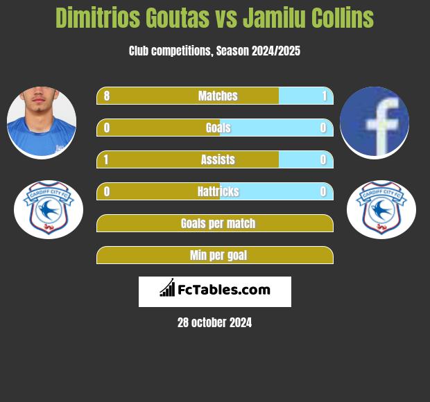 Dimitrios Goutas vs Jamilu Collins h2h player stats