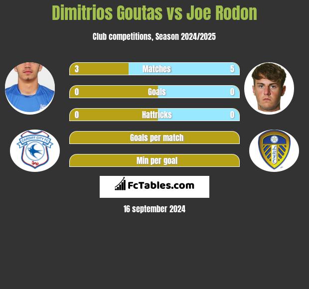 Dimitrios Goutas vs Joe Rodon h2h player stats