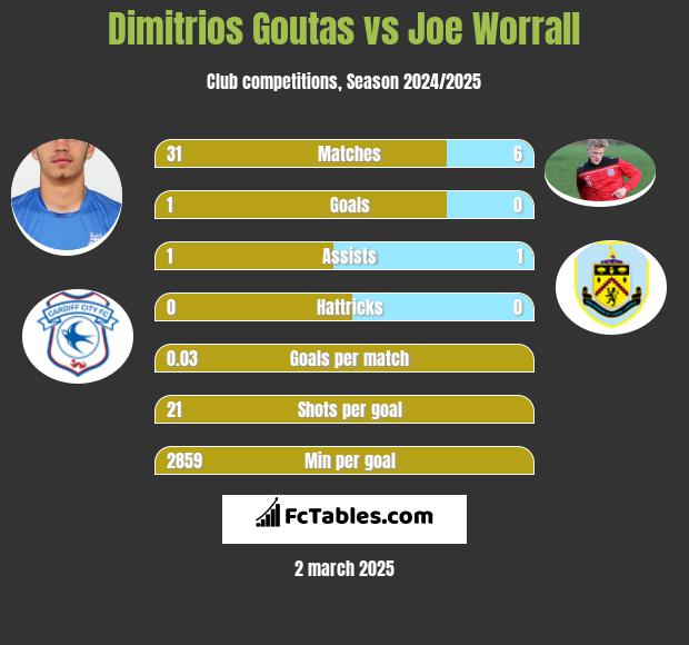 Dimitrios Goutas vs Joe Worrall h2h player stats