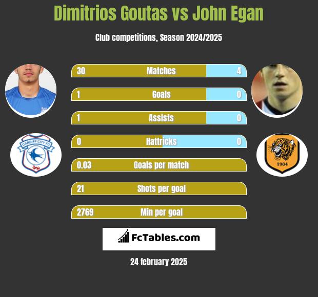 Dimitrios Goutas vs John Egan h2h player stats