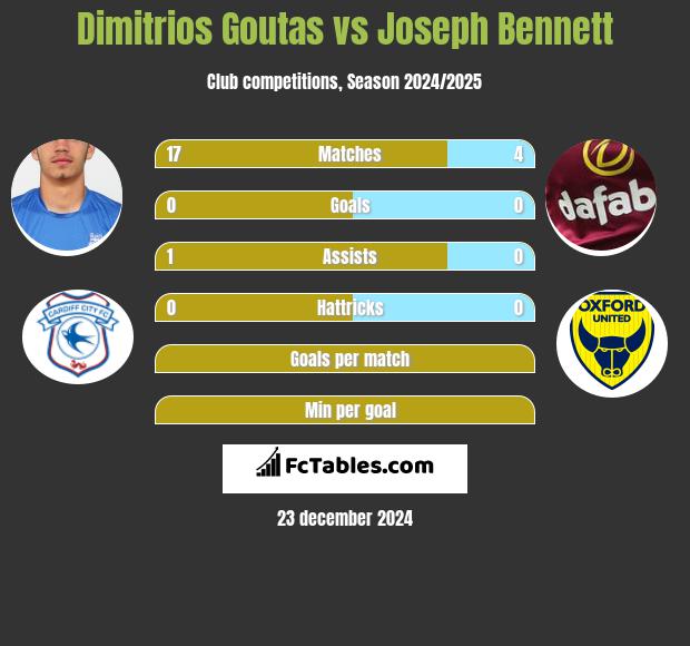 Dimitrios Goutas vs Joseph Bennett h2h player stats