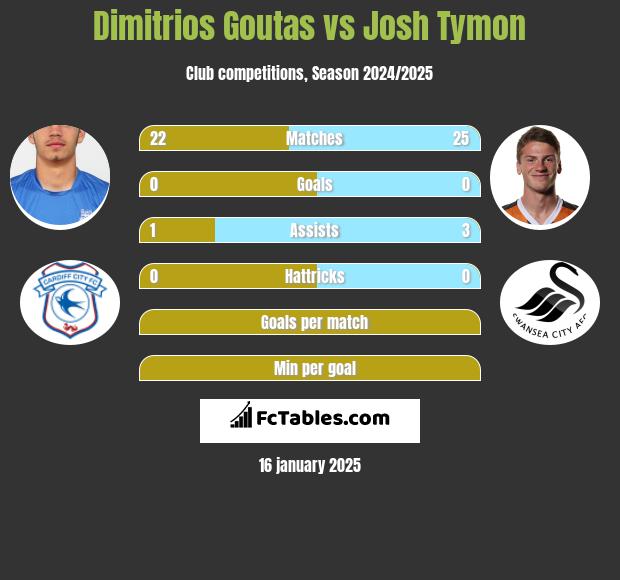 Dimitrios Goutas vs Josh Tymon h2h player stats