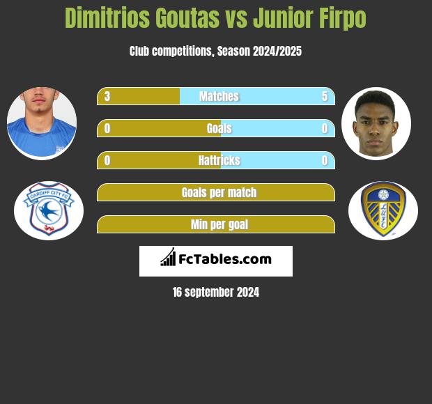 Dimitrios Goutas vs Junior Firpo h2h player stats