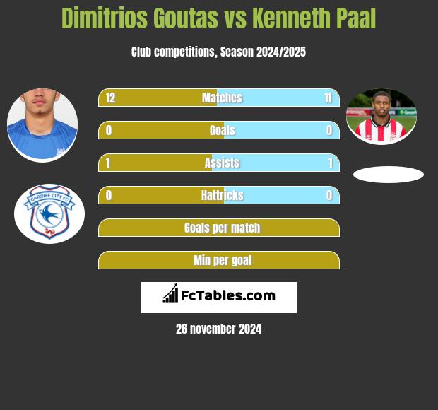 Dimitrios Goutas vs Kenneth Paal h2h player stats