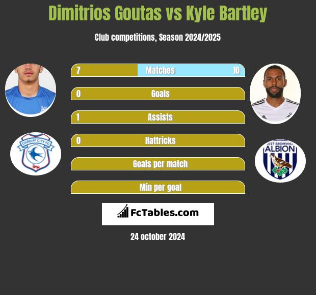 Dimitrios Goutas vs Kyle Bartley h2h player stats