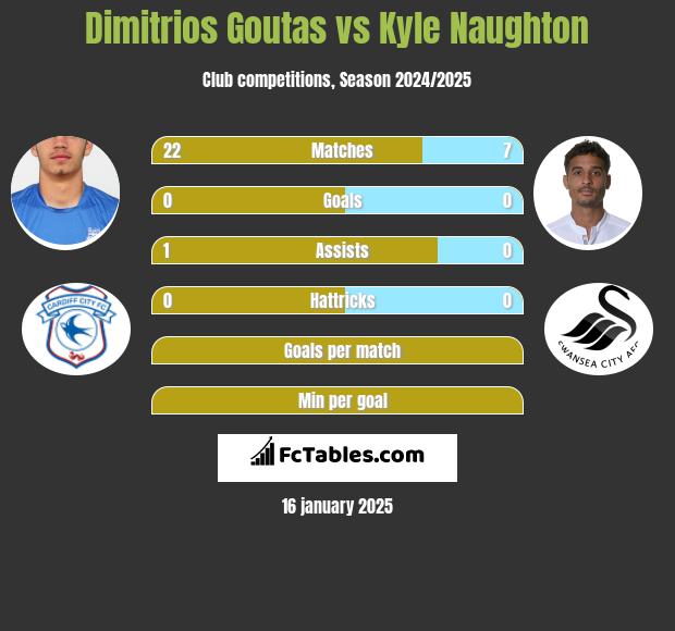 Dimitrios Goutas vs Kyle Naughton h2h player stats