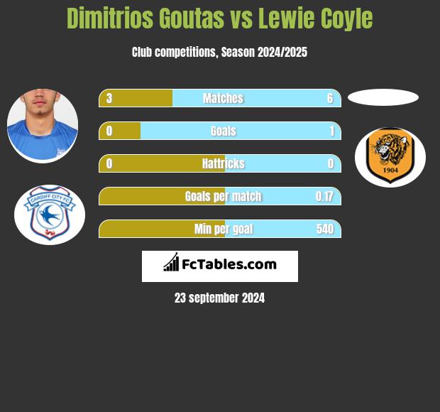 Dimitrios Goutas vs Lewie Coyle h2h player stats