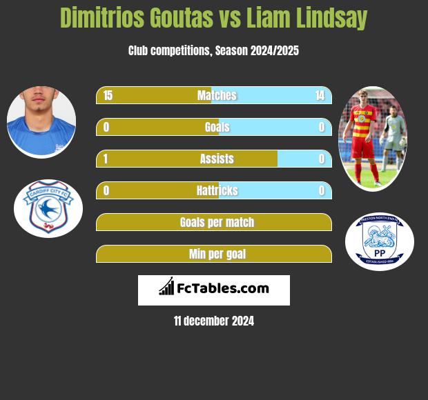 Dimitrios Goutas vs Liam Lindsay h2h player stats