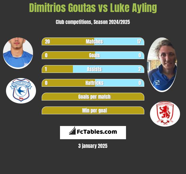 Dimitrios Goutas vs Luke Ayling h2h player stats