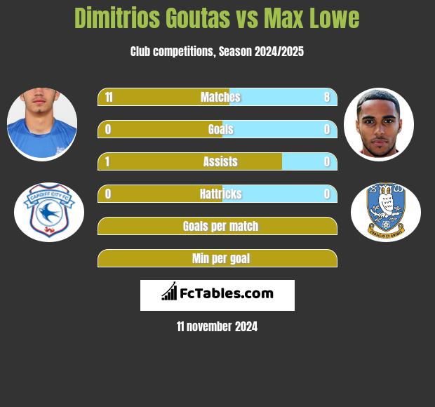 Dimitrios Goutas vs Max Lowe h2h player stats