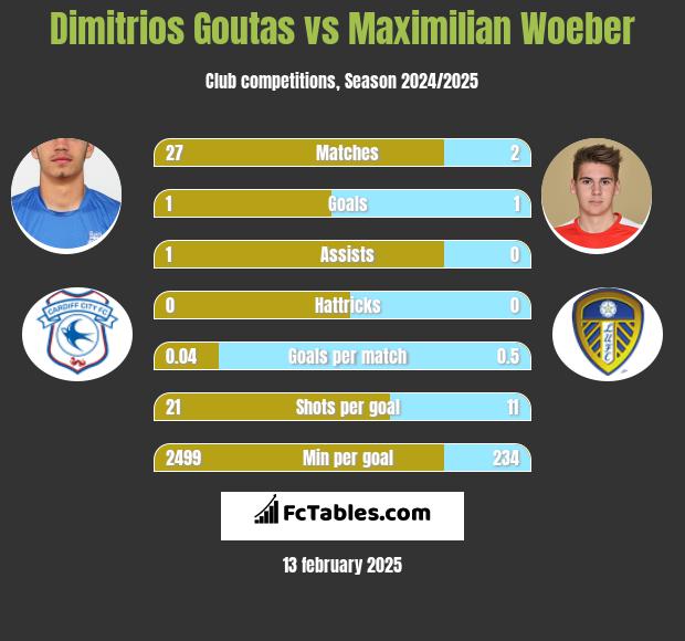 Dimitrios Goutas vs Maximilian Woeber h2h player stats