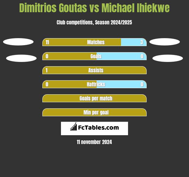 Dimitrios Goutas vs Michael Ihiekwe h2h player stats