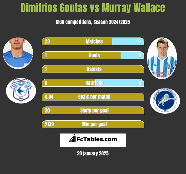 Dimitrios Goutas vs Murray Wallace h2h player stats