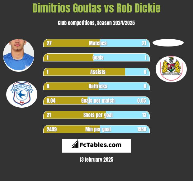 Dimitrios Goutas vs Rob Dickie h2h player stats