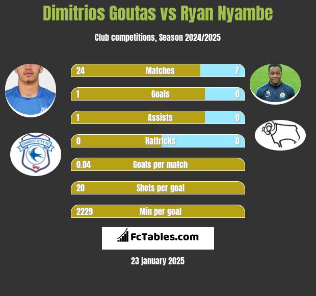 Dimitrios Goutas vs Ryan Nyambe h2h player stats