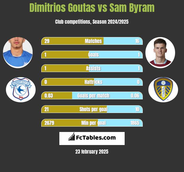 Dimitrios Goutas vs Sam Byram h2h player stats