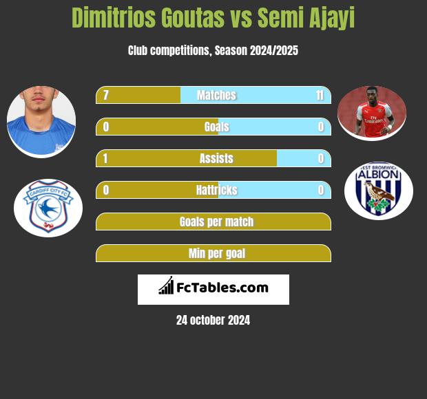 Dimitrios Goutas vs Semi Ajayi h2h player stats