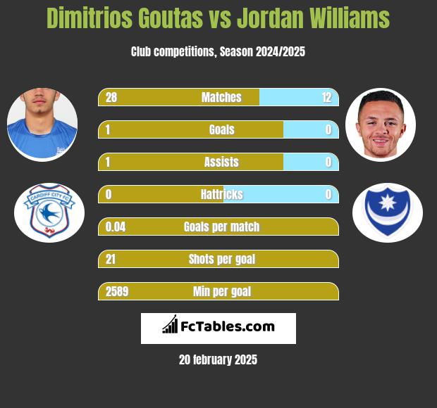 Dimitrios Goutas vs Jordan Williams h2h player stats