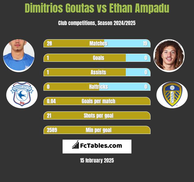 Dimitrios Goutas vs Ethan Ampadu h2h player stats