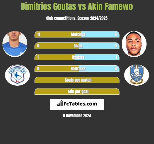 Dimitrios Goutas vs Akin Famewo h2h player stats