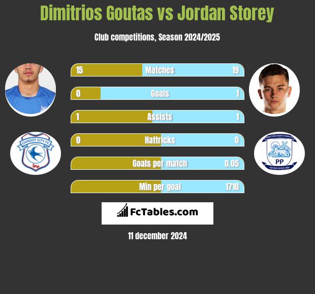 Dimitrios Goutas vs Jordan Storey h2h player stats