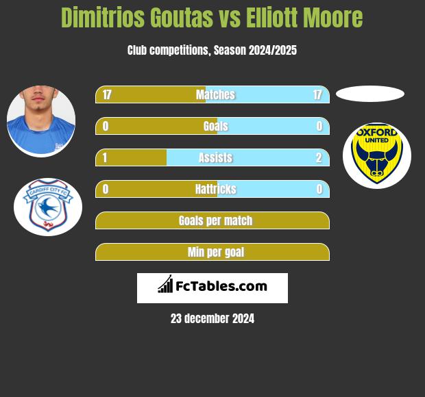 Dimitrios Goutas vs Elliott Moore h2h player stats