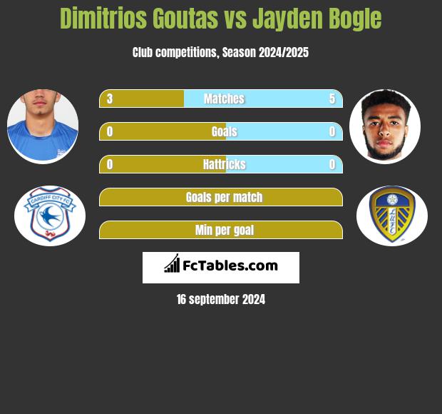 Dimitrios Goutas vs Jayden Bogle h2h player stats