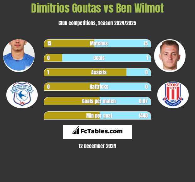 Dimitrios Goutas vs Ben Wilmot h2h player stats