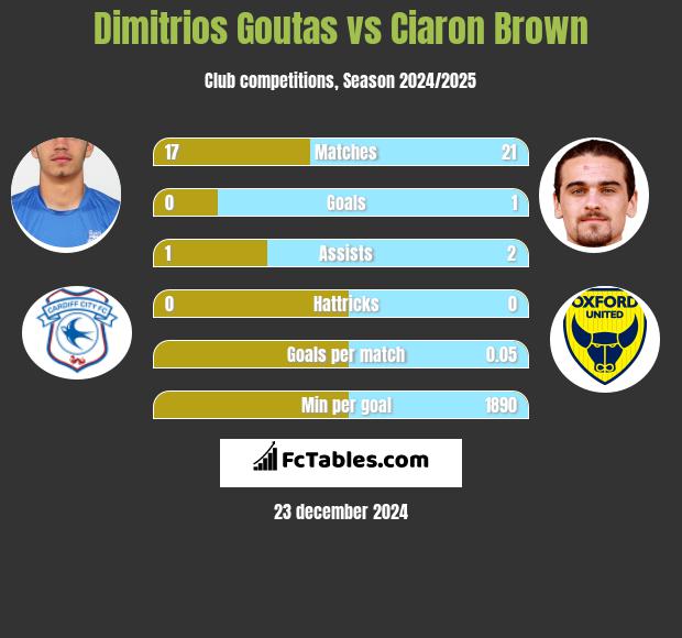 Dimitrios Goutas vs Ciaron Brown h2h player stats