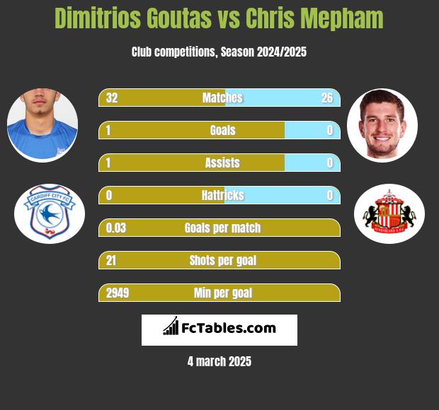 Dimitrios Goutas vs Chris Mepham h2h player stats