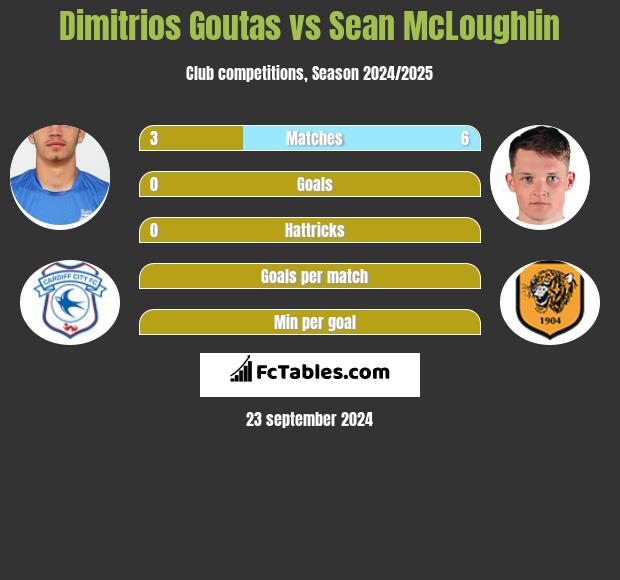 Dimitrios Goutas vs Sean McLoughlin h2h player stats