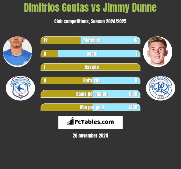 Dimitrios Goutas vs Jimmy Dunne h2h player stats