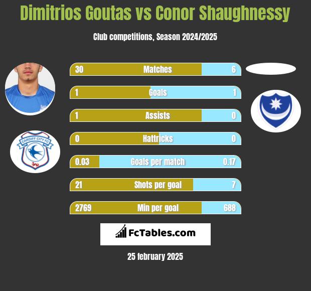 Dimitrios Goutas vs Conor Shaughnessy h2h player stats