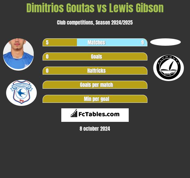 Dimitrios Goutas vs Lewis Gibson h2h player stats