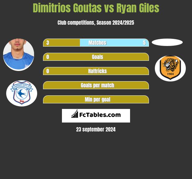 Dimitrios Goutas vs Ryan Giles h2h player stats