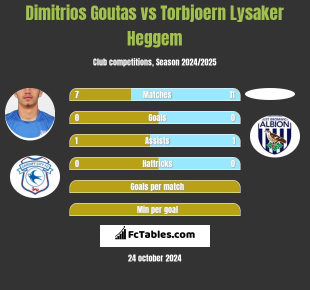 Dimitrios Goutas vs Torbjoern Lysaker Heggem h2h player stats