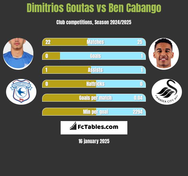 Dimitrios Goutas vs Ben Cabango h2h player stats