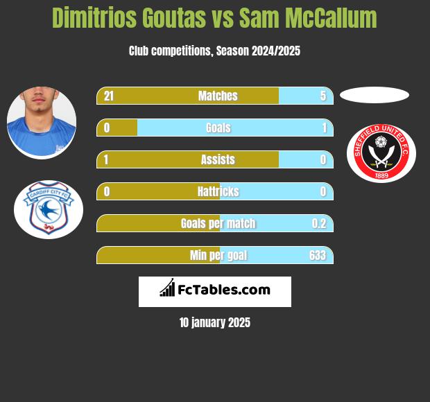 Dimitrios Goutas vs Sam McCallum h2h player stats