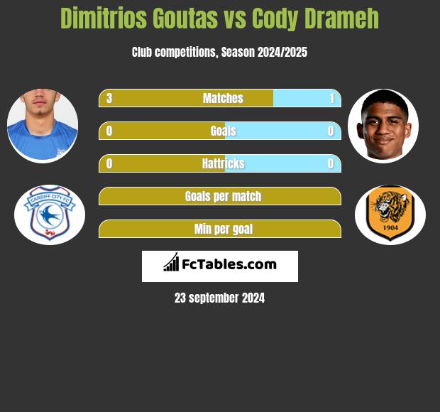 Dimitrios Goutas vs Cody Drameh h2h player stats