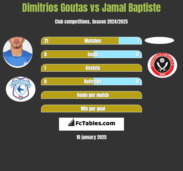 Dimitrios Goutas vs Jamal Baptiste h2h player stats