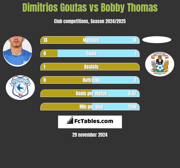 Dimitrios Goutas vs Bobby Thomas h2h player stats