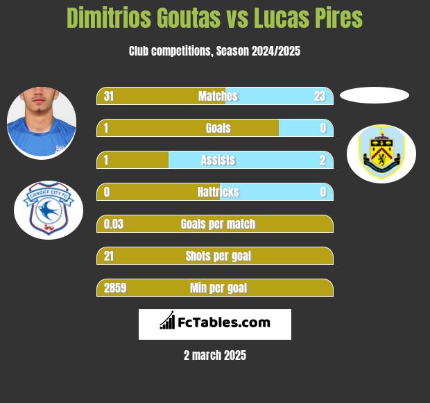 Dimitrios Goutas vs Lucas Pires h2h player stats